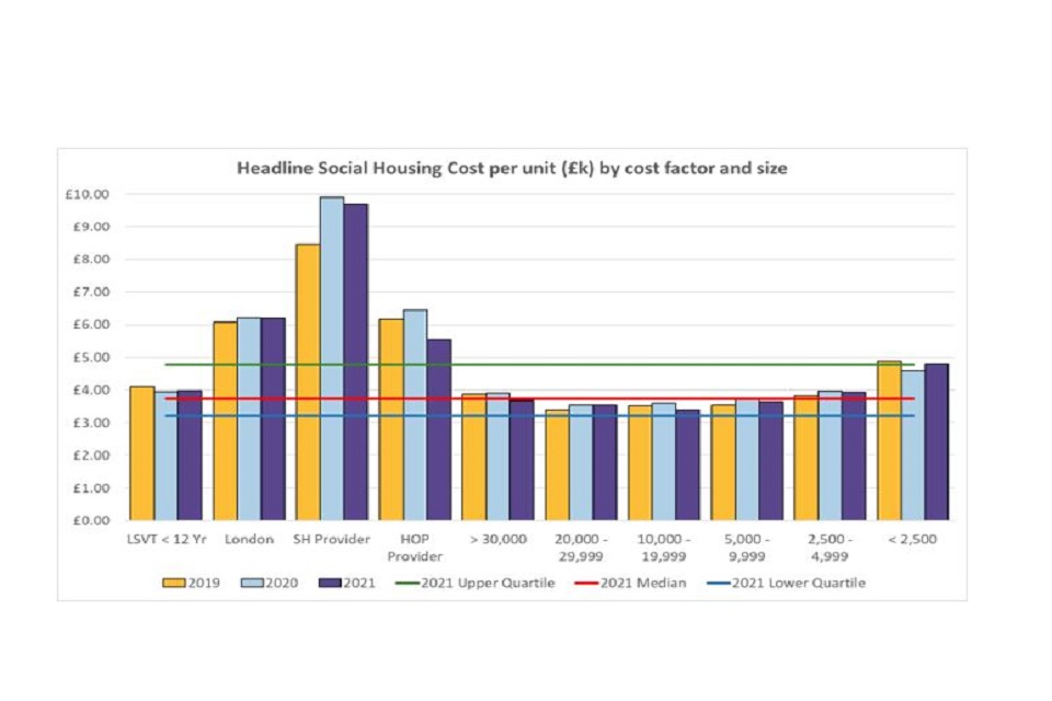 Figure 6: Headline social housing cost per unit medians by cost factor and size