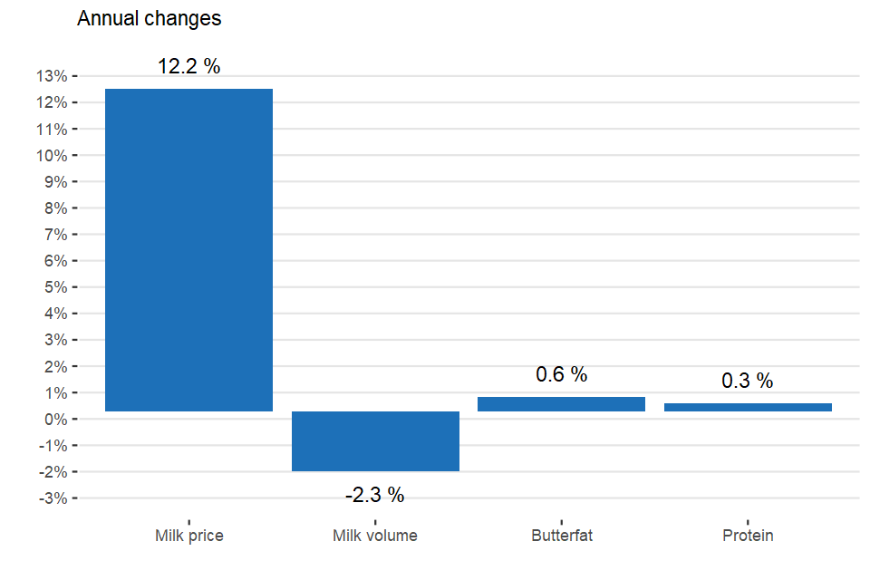 Percentage change in key items: Dec 20 compared to Dec 21