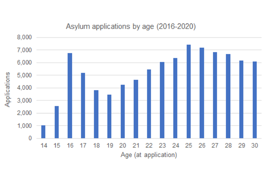 Graph showing asylum applications by age (2016 to 2020)