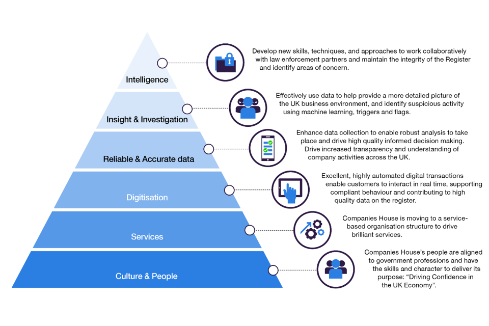 Pyramid diagram showing key elements - text of image provided 