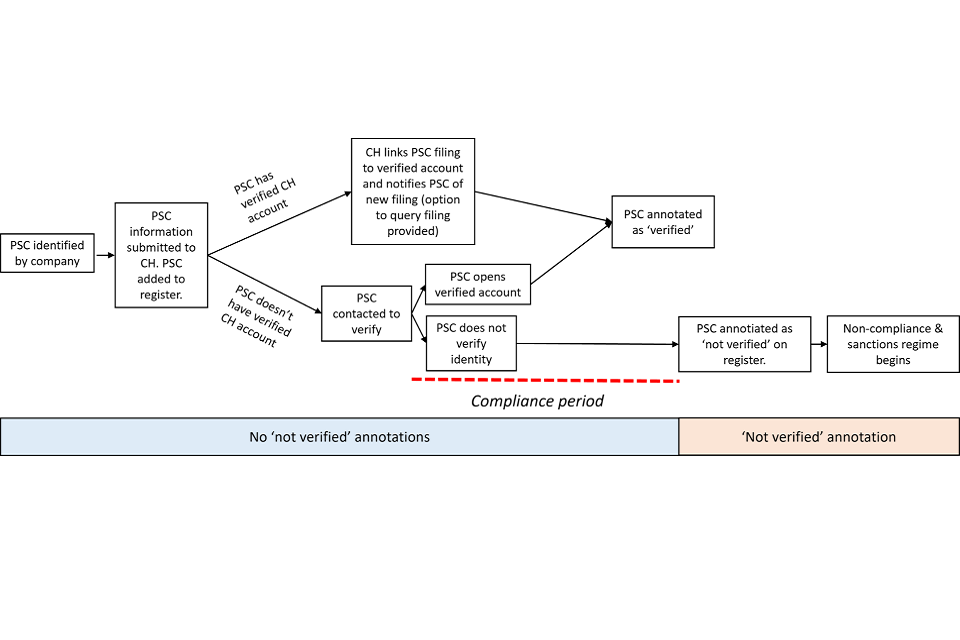 Diagram showing identity verification for PSCs - explained in text