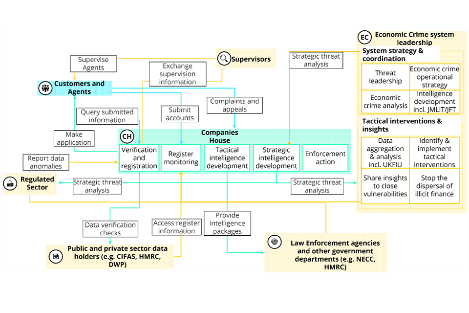 Diagram showing how Companies House will analyse / share data across public and private sector - explained further in text