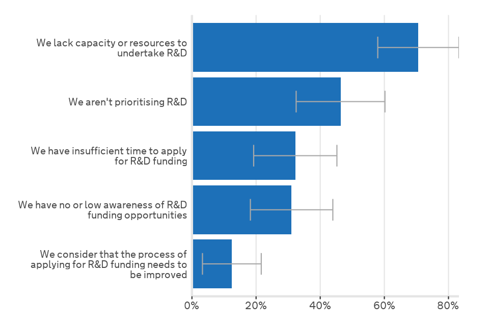 Most popular reason is a lack of capacity or resources (71%), then not prioritising R&D (46%)