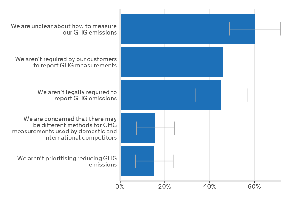 Most popular reason is being unclear how to measure GHG footprint (60%), then no requirement from customers (46%)