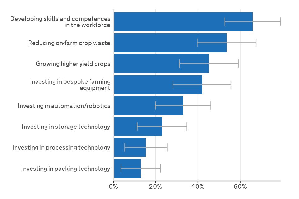 Most popular method is developing skills and competences of the workforce (66%), then reducing on-farm crop waste (54%)
