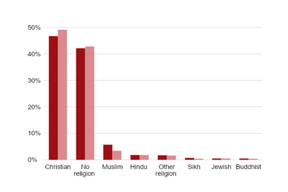 Of those who have reported, the most commonly reported religion or belief is Christianity at 49.8%. The second most commonly reported is Islam (Muslim) at 4.0%. A further 38.4% of civil servants reported having no religion or belief.