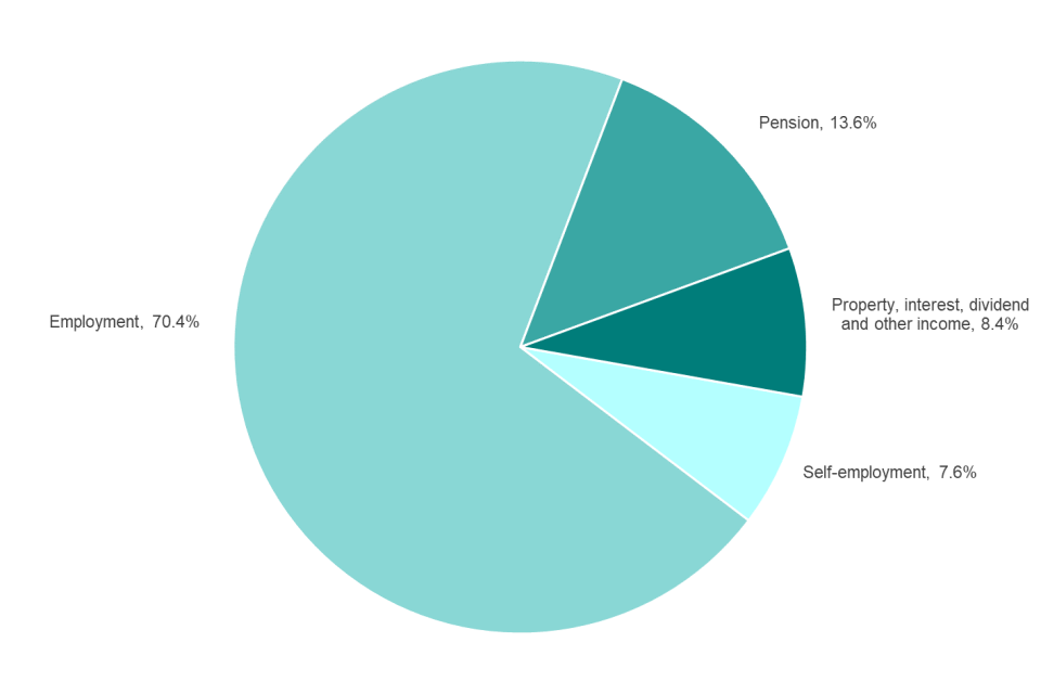 Pie chart showing proportion of income by type