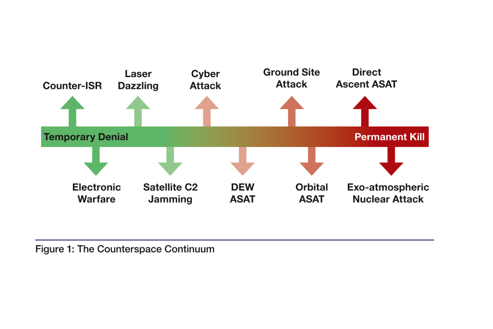 The continuum ranges from temporary denial (low threat) to Permanent kill (high threat). (From low to high) are: Counter ISR, Electronic Warfare, Lazer Dazzling, Satellite Jamming, Cyber attack, Ground Site Attack and Exo-atmospheric Nuclear Attack