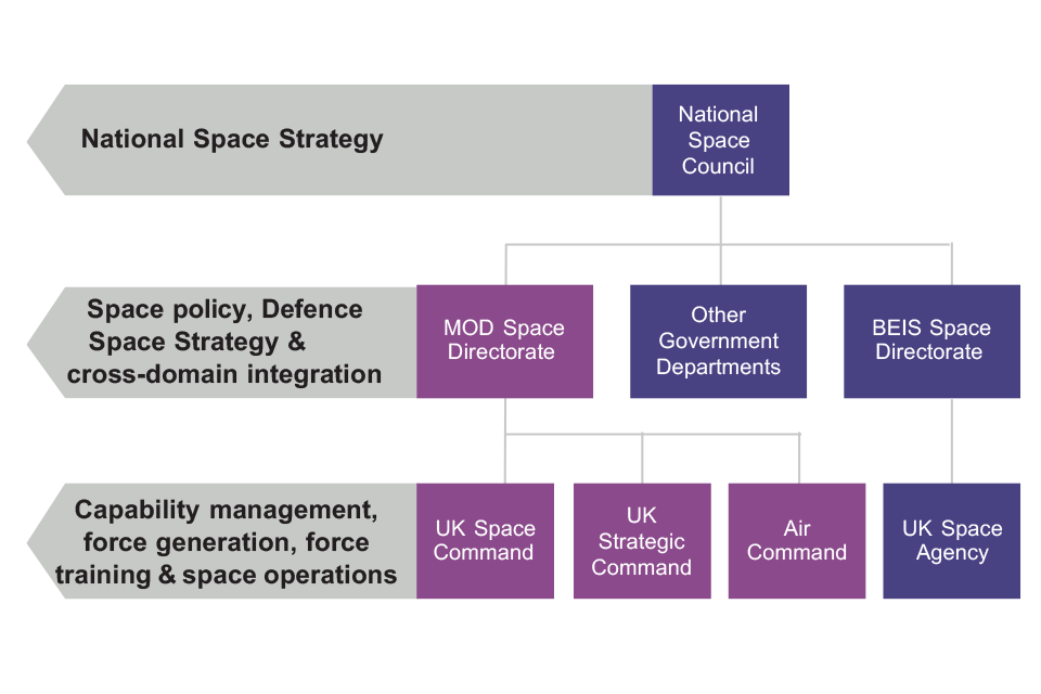 The hierarchy leads with National Space Council, followed by MOD, BEIS and other government departments. And finally, UK Space Command, Air Command and UK Space Agency
