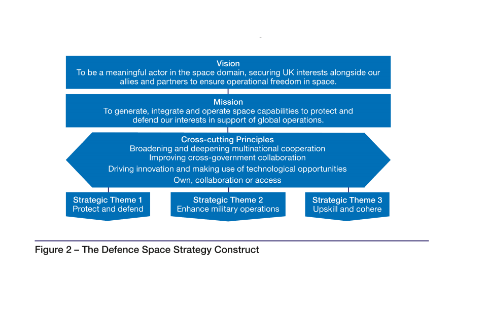 THe construct strategy flowchart starts with Vision, followed by Mission, Cross-cutting Principles and the 3 strategic themes: 1 protect and defend. 2 enhance military operations. 3 upskill and cohere 