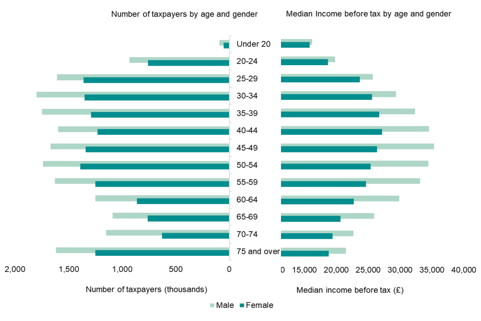 Bar chart showing number of taxpayers and median income before tax by age and gender