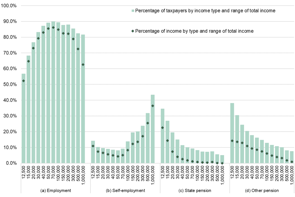 Column chart showing percentage of taxpayers and income, by type and range of total income