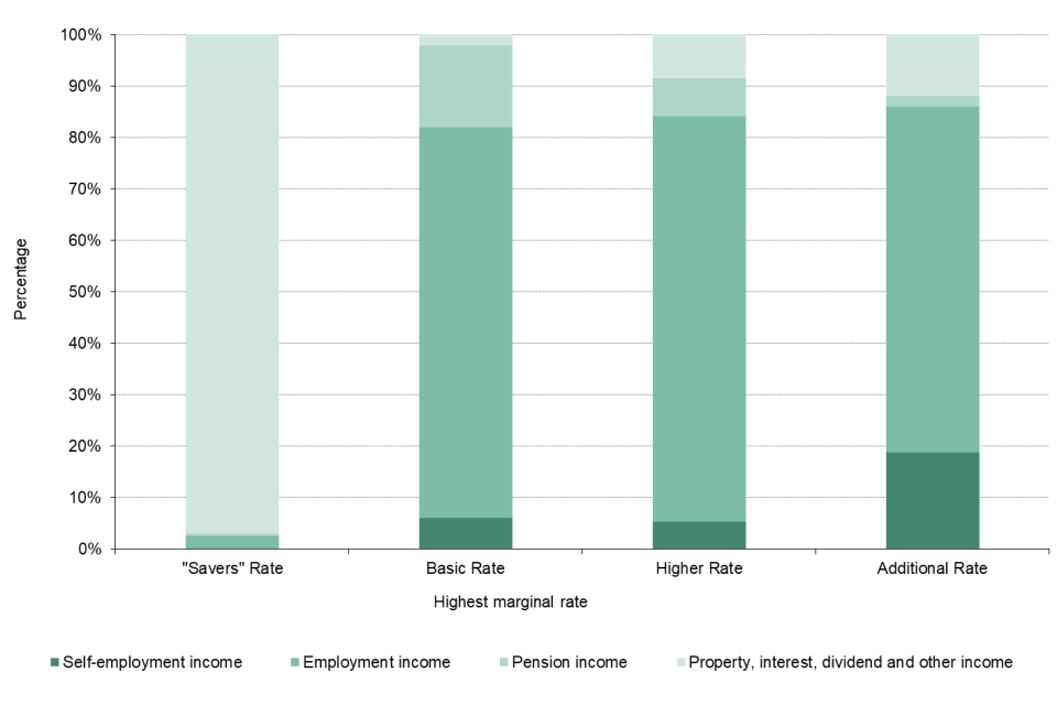 Column chart showing  Income tax from taxpayers by their largest source of income, percentages in each marginal rate band