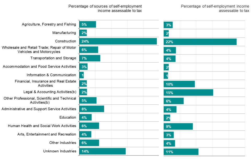 Bar chart showing self-employment income sources and percentage of self-employment income assessable to tax