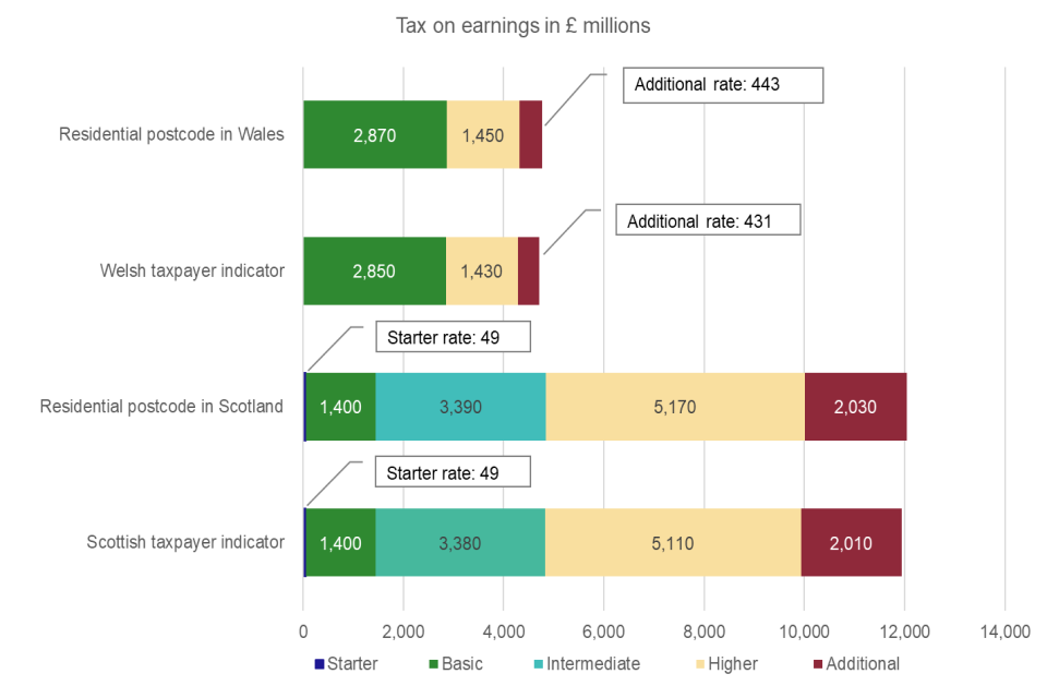 Bar chart showing the number of taxpayers and Income Tax due on earned income based on the Scottish and Welsh taxpayer indicators and the residential postcodes in Scotland and Wales