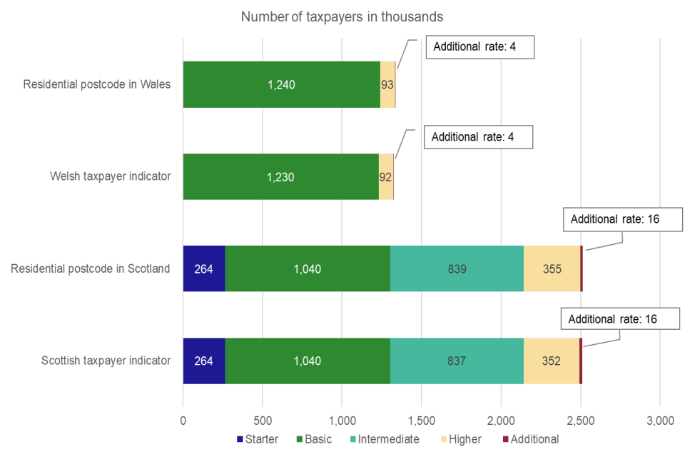 Bar chart showing the number of taxpayers and Income Tax due on earned income based on the Scottish and Welsh taxpayer indicators and the residential postcodes in Scotland and Wales