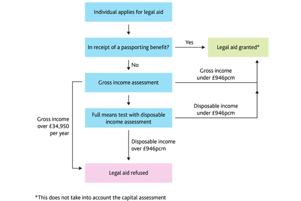Proposed income assessment process for civil controlled work