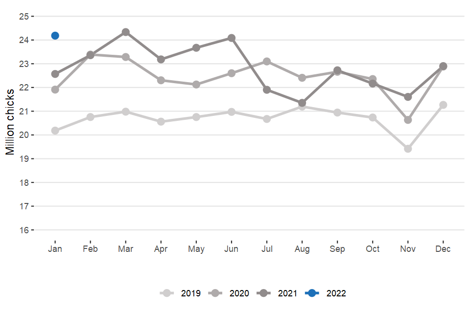 Average number of broiler chicks placed per week by UK hatcheries (January 2022)