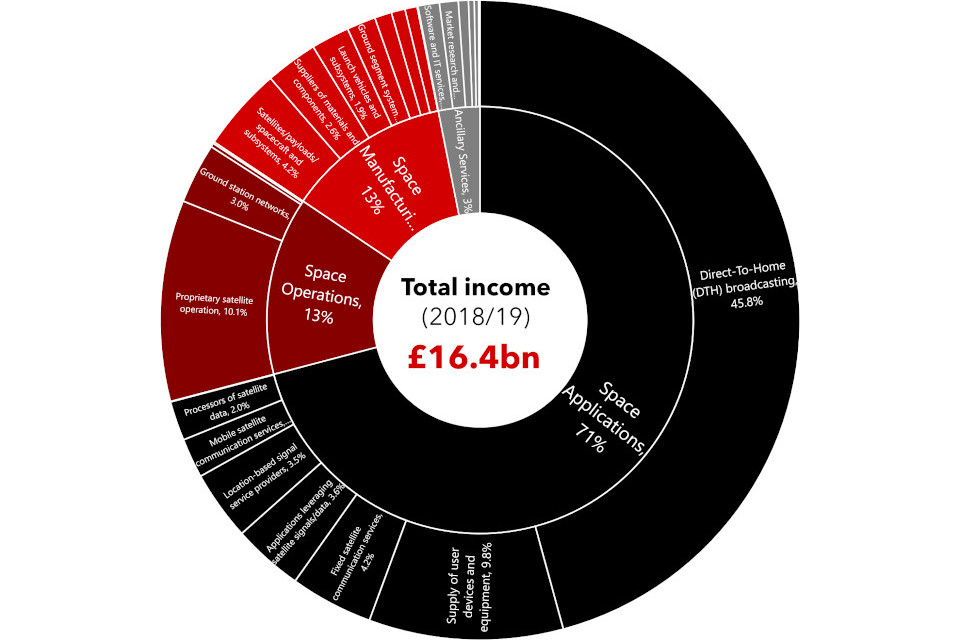Diagram showing UK space industry income by segment and activity for 2018/19