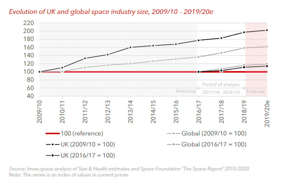 Graph showing evolution of UK and global space industry size from 2010 to 2020
