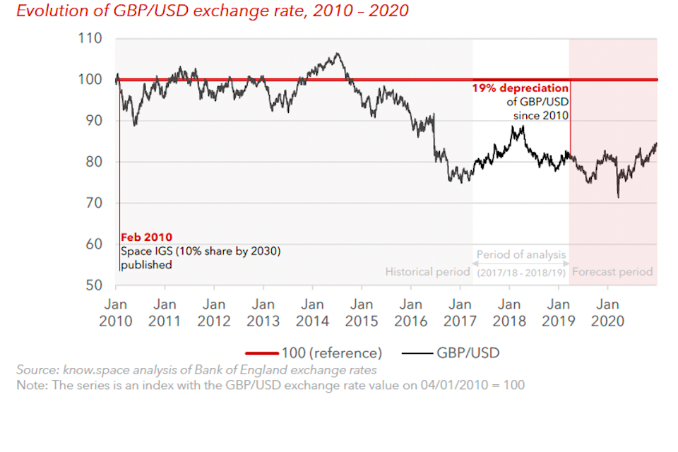 Graph showing evolution of GBP/USD exchange rate from 2010 to 2020