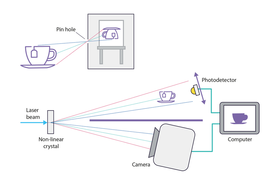 Depiction of a pin hole camera capturing an image of a cup of tea, followed by a depiction of a laser beam being used to capture an image of a cup of tea.