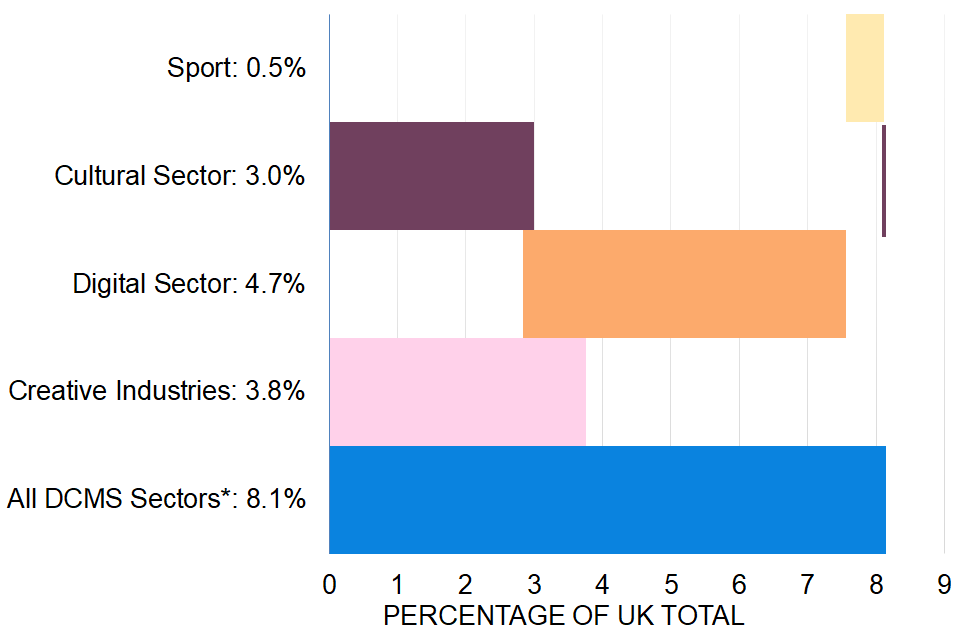 Figure 2.2: Exports of goods by DCMS Sectors (excl. Tourism and Civil Society) as a percentage of total UK goods exports (%, to 1dp): 2019