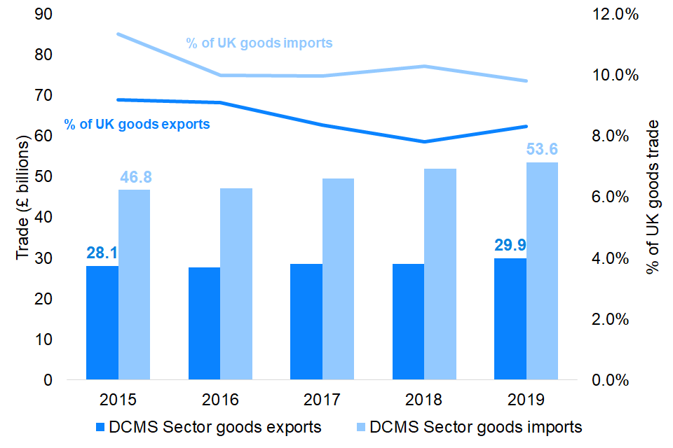 Figure 1: Trade in DCMS Sector (excl. Tourism and Civil Society) goods, as a percentage of the UK total: 2015 to 2019