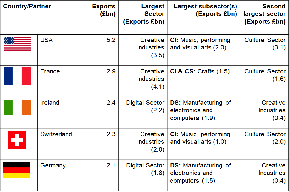 Figure 2.3: Five largest partner countries for DCMS Sector exports of goods: total exports, largest sectors and sub-sectors (2019)