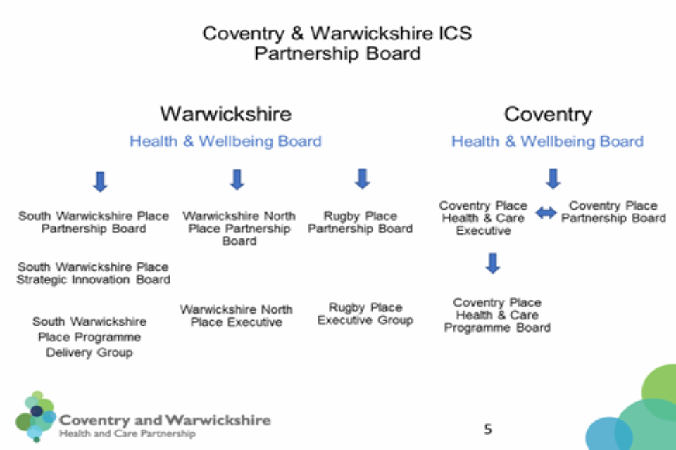 Coventry and Warwickshire Partnership Board organogram