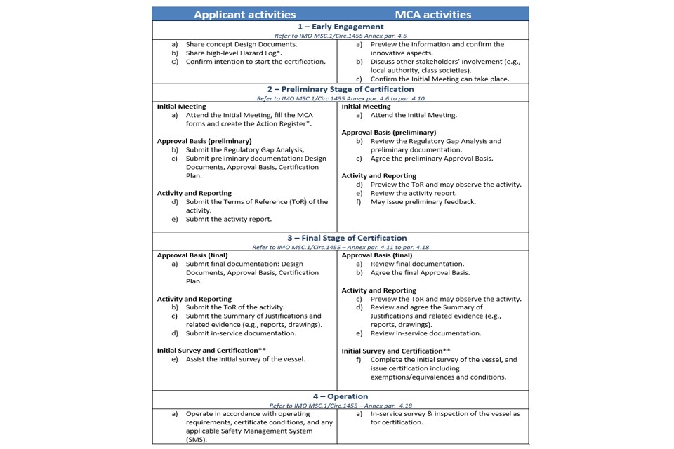 Table 1 – Summary of the certification stages and related activities