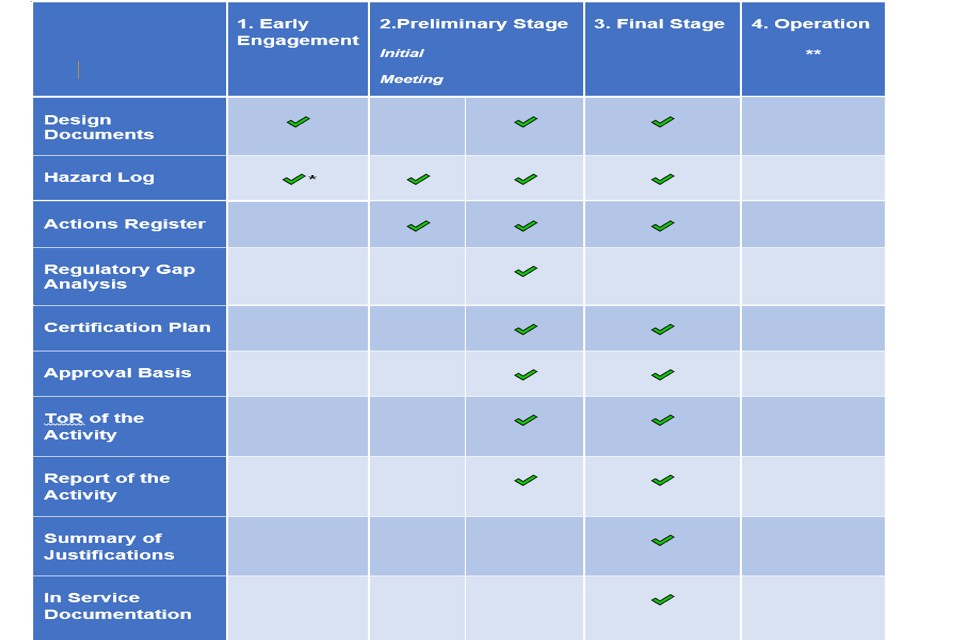 Table 2 – Outline of the certification stages and summary of the submissions 