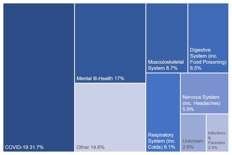 TreeMap chart showing the percentage of short term absences by reason in 2021