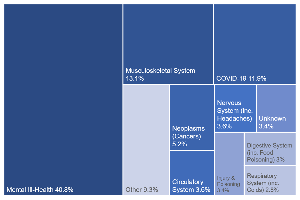 TreeMap chart showing the percentage of long term absences by reason in 2021