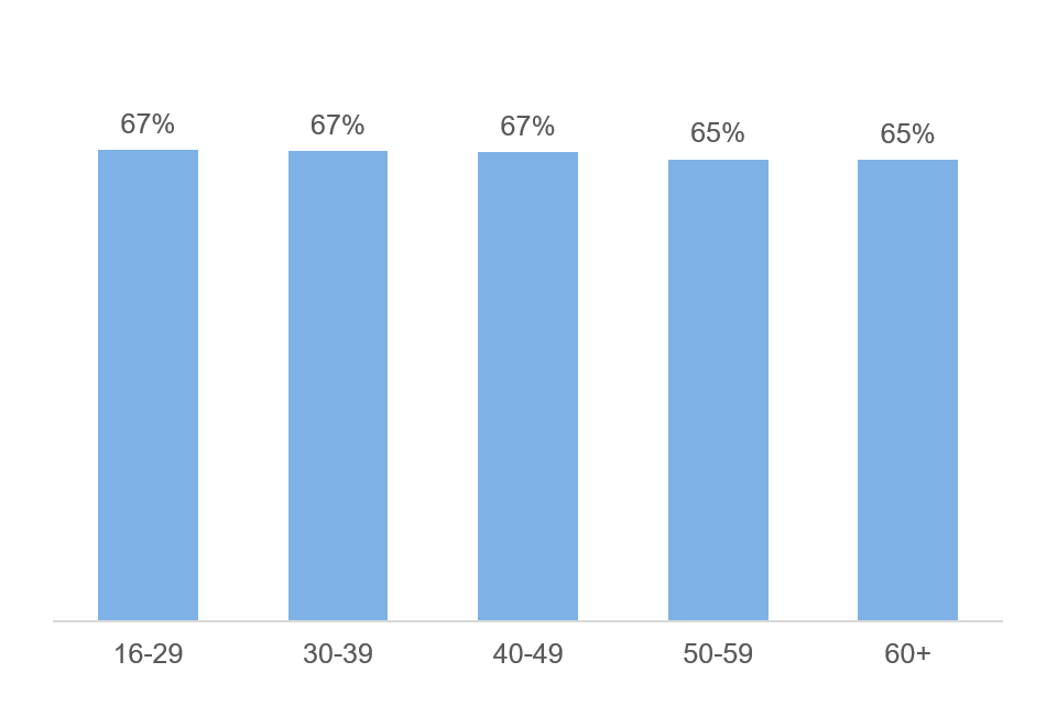 Bar chart showing the percentage of staff with no reported absence by age for 2021
