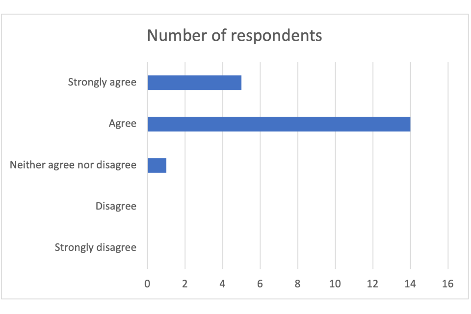 5 respondents strongly agreed. 14 respondents agreed. 1 respondent neither agreed nor disagreed. No respondents either disagreed or strongly disagreed.