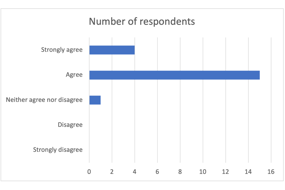 4 respondents strongly agreed. 15 respondents agreed. 1 respondent neither agreed nor disagreed. No respondents disagreed or strongly disagreed.