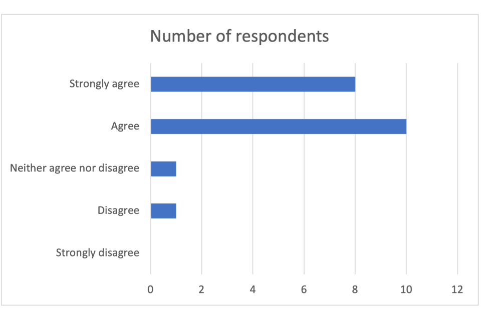 8 respondents strongly agreed. 10 respondents agreed. 1 respondent neither agreed nor disagreed. 1 respondent disagreed. No respondents strongly disagreed.
