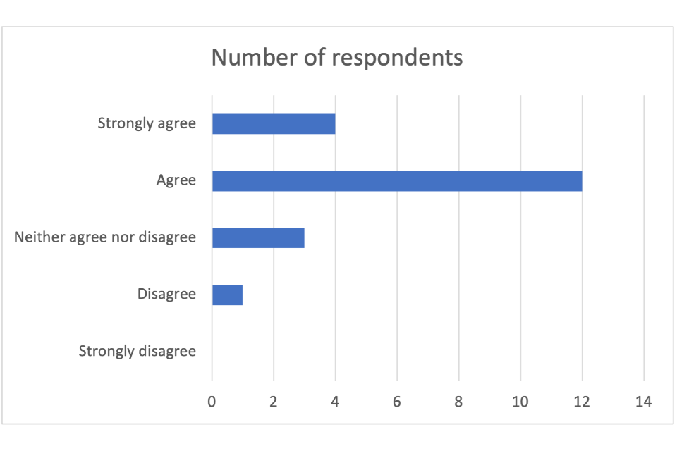 4 respondents strongly agreed. 12 respondents agreed. 3 respondents nether agreed nor disagreed. 1 respondent disagreed. No respondents strongly disagreed.