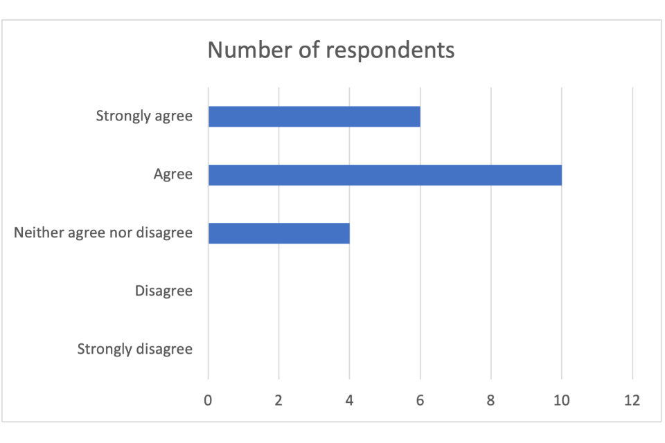 6 respondents strongly agreed. 10 respondents agreed. 4 respondents neither agreed no disagreed. No respondents either disagreed or strongly disagreed.