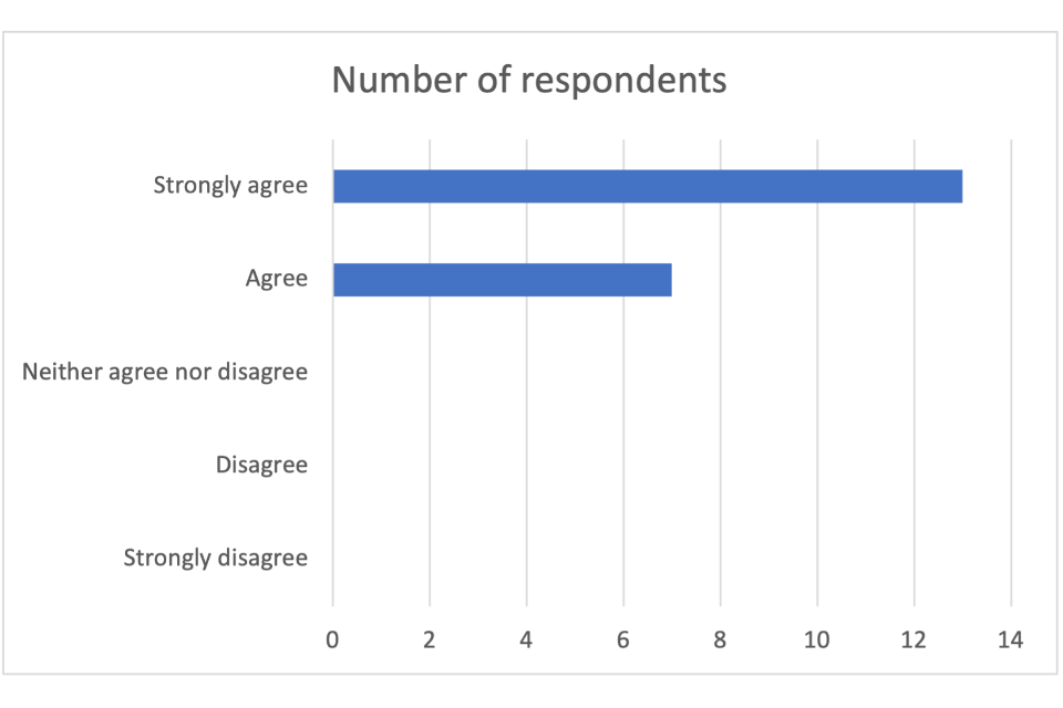 All respondents either strongly agreed or agreed. 13 respondents strongly agreed. 7 respondents agreed.