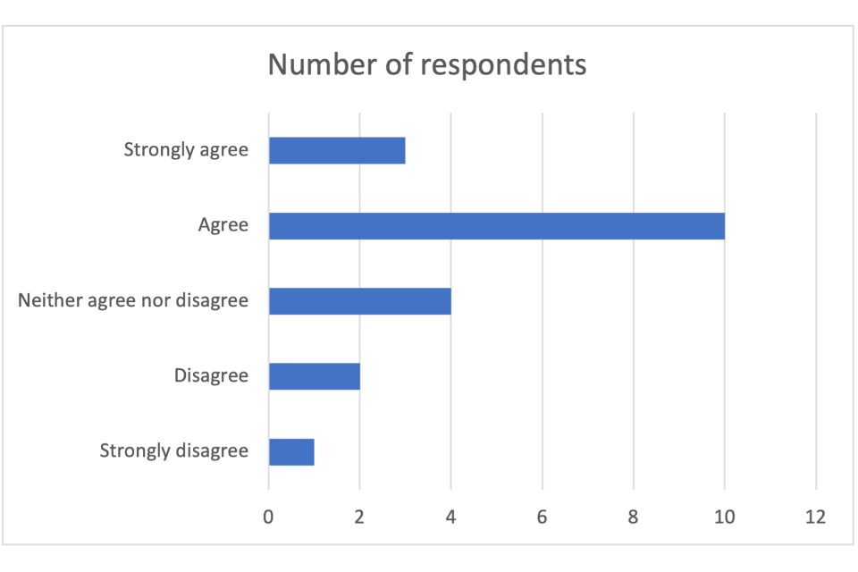 3 respondents strongly agreed. 10 respondents agreed. 4 respondents neither agreed nor disagreed. 2 respondents disagreed. 1 respondent strongly disagreed.