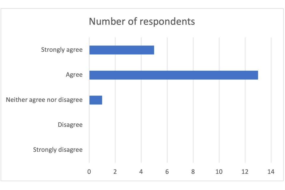 5 respondents strongly agreed. 13 respondents agreed. 1 respondent neither agreed nor disagreed. No respondents disagreed or strongly disagreed.