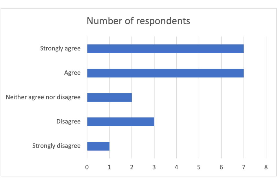 7 respondents strongly agreed. 7 respondents agreed. 2 respondents neither agreed nor disagreed. 3 respondents disagreed. 1 respondent strongly disagreed.