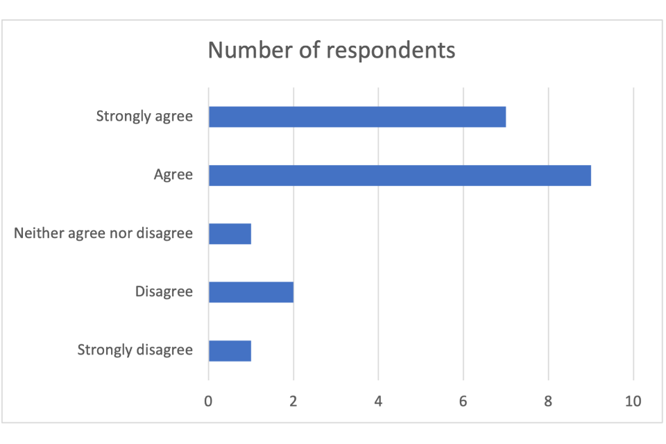 7 respondents strongly agreed. 9 respondents agreed. 1 respondent neither agreed nor disagreed. 2 respondents disagreed. 1 respondent strongly disagreed.