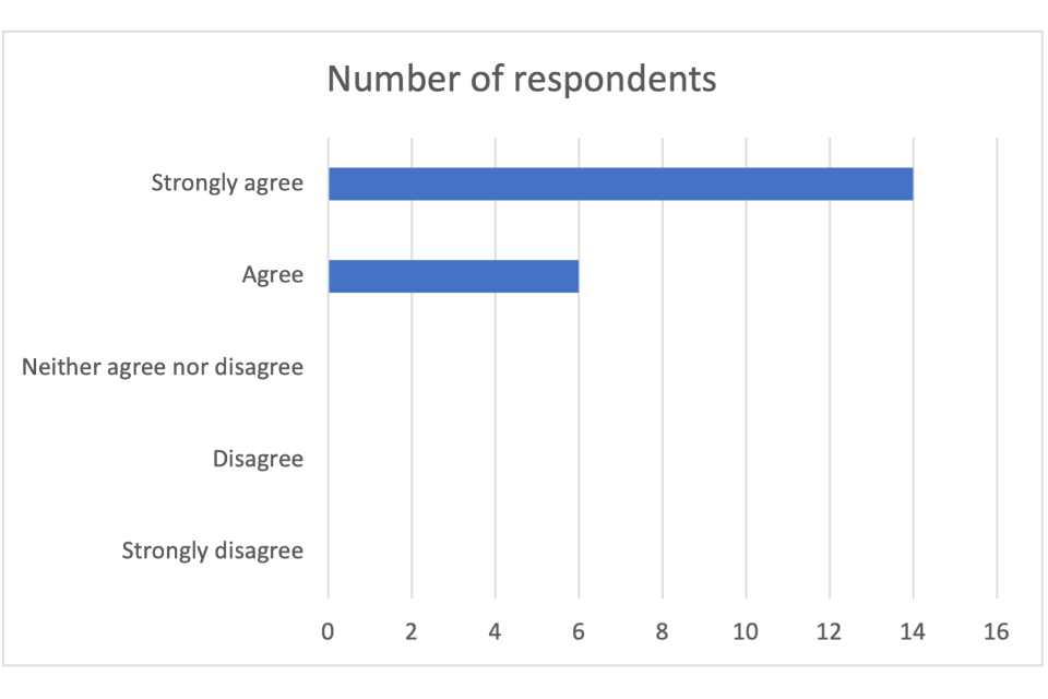 All respondents either strongly agreed or agreed. 14 respondents strongly agreed. 6 respondents agreed.