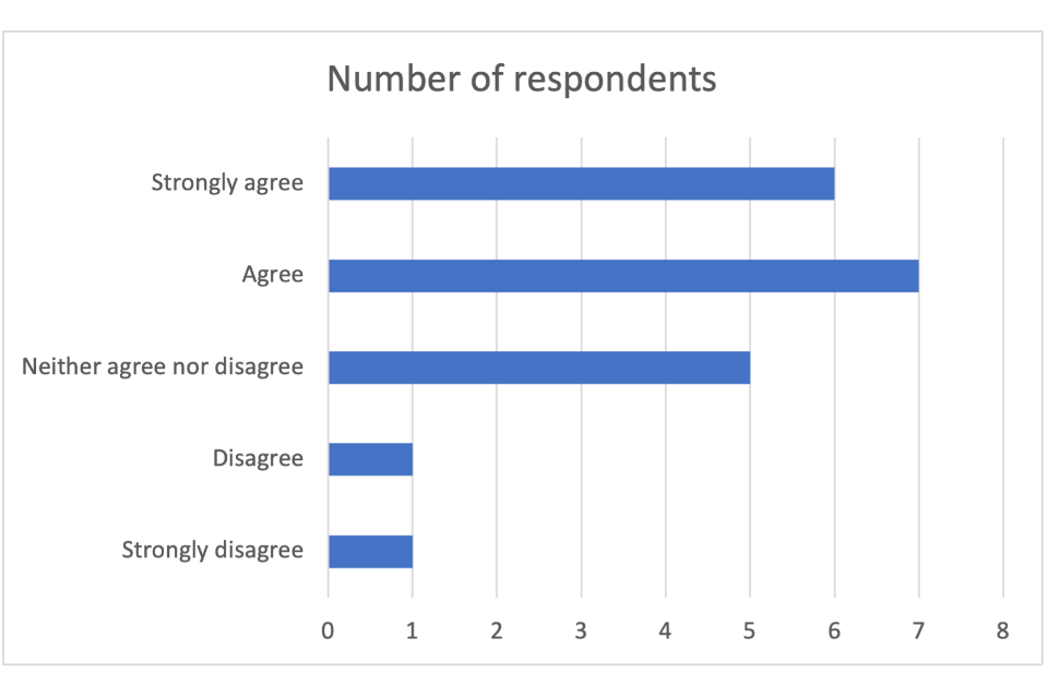6 respondents strongly agreed. 7 respondents agreed. 5 respondents neither agreed nor disagreed. 1 respondent disagreed. 1 respondent strongly disagreed.