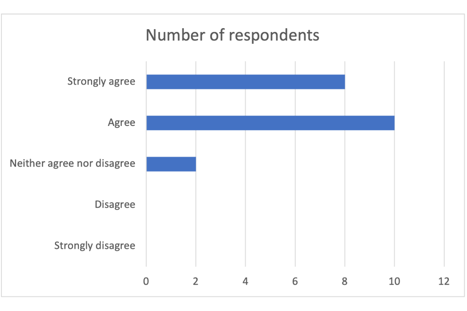8 respondents strongly agreed. 10 respondents agreed. 2 respondents neither agreed nor disagreed. No respondents either disagreed or strongly disagreed.