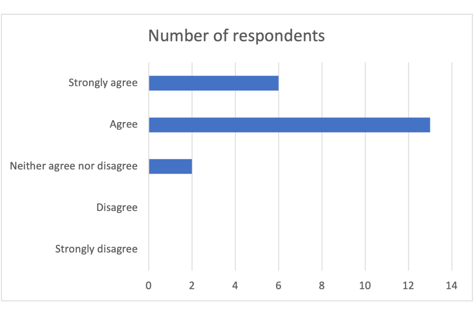 6 respondents strongly agreed. 13 respondents agreed. 2 respondents neither agreed nor disagreed. No respondents either disagreed or strongly disagreed.