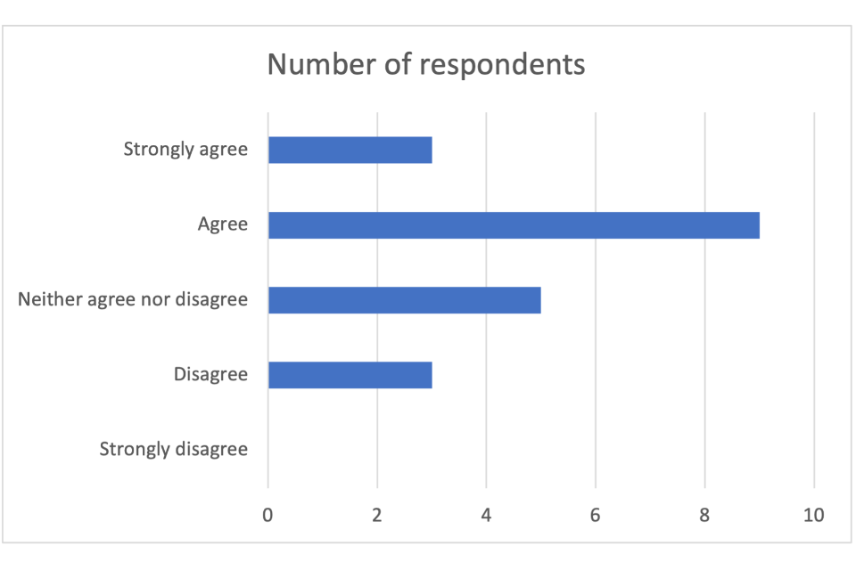 3 respondents strongly agreed. 9 respondents agreed. 5 respondents neither agreed nor disagreed. 3 respondents disagreed. No respondents strongly disagreed.